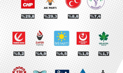 ORC Araştırma'nın son seçim anketi: CHP azıcık önde