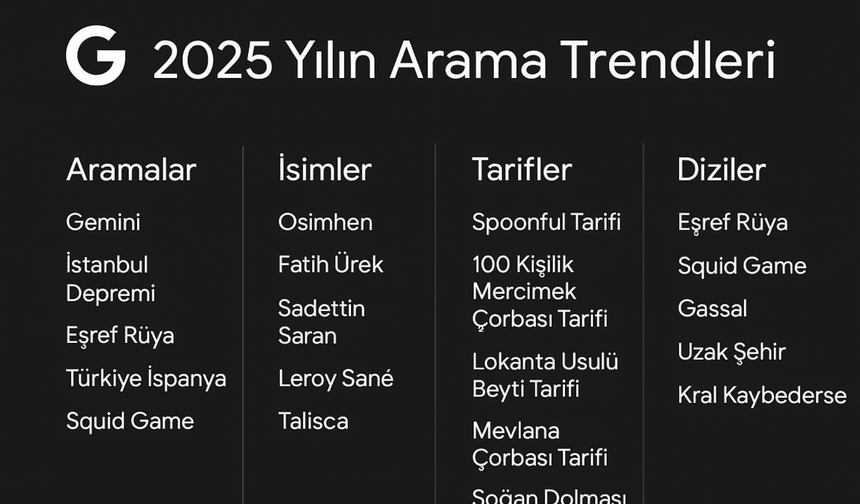 Google, 2025’in Türkiye Arama Trendlerini Açıkladı: Yapay Zekâ, Deprem ve Yerli Diziler Zirvede