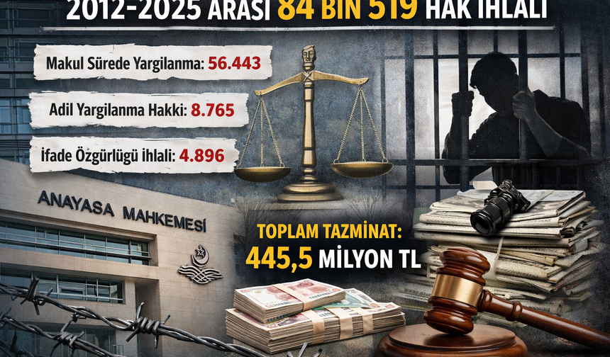 AYM Verileri Alarm Veriyor: 13 Yılda 84 Bini Aşan Hak İhlali, Milyonlarca Liralık Tazminat