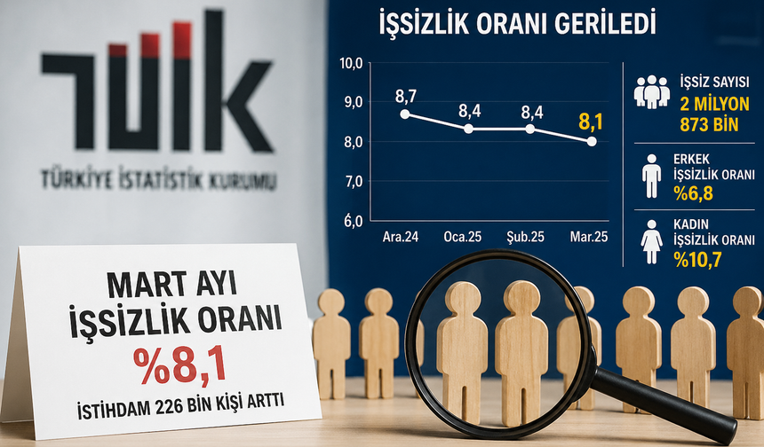 TÜİK mart ayı verilerini açıkladı: İşsizlik düştü, istihdam arttı